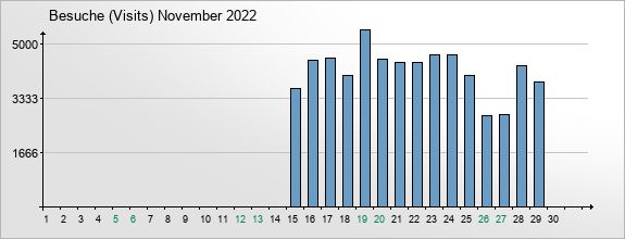 mediadata-visits-2022-11