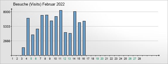 mediadata-visits-2022-2